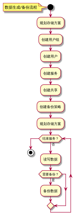 操作流程